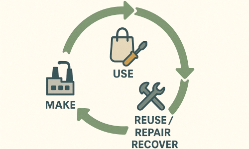 Sustainability for the Wood, Furniture, and Cork Production Sector