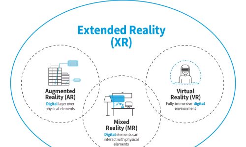 Exploring XR and emerging technologies